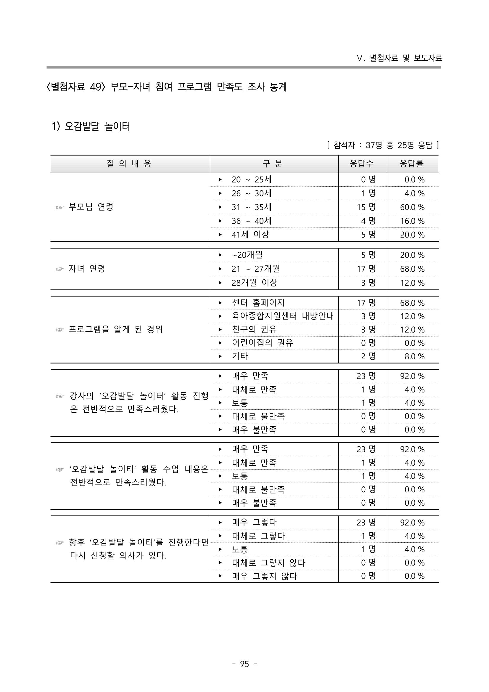 2022 부산광역시육아종합지원센터 운영결과보고서 375페이지