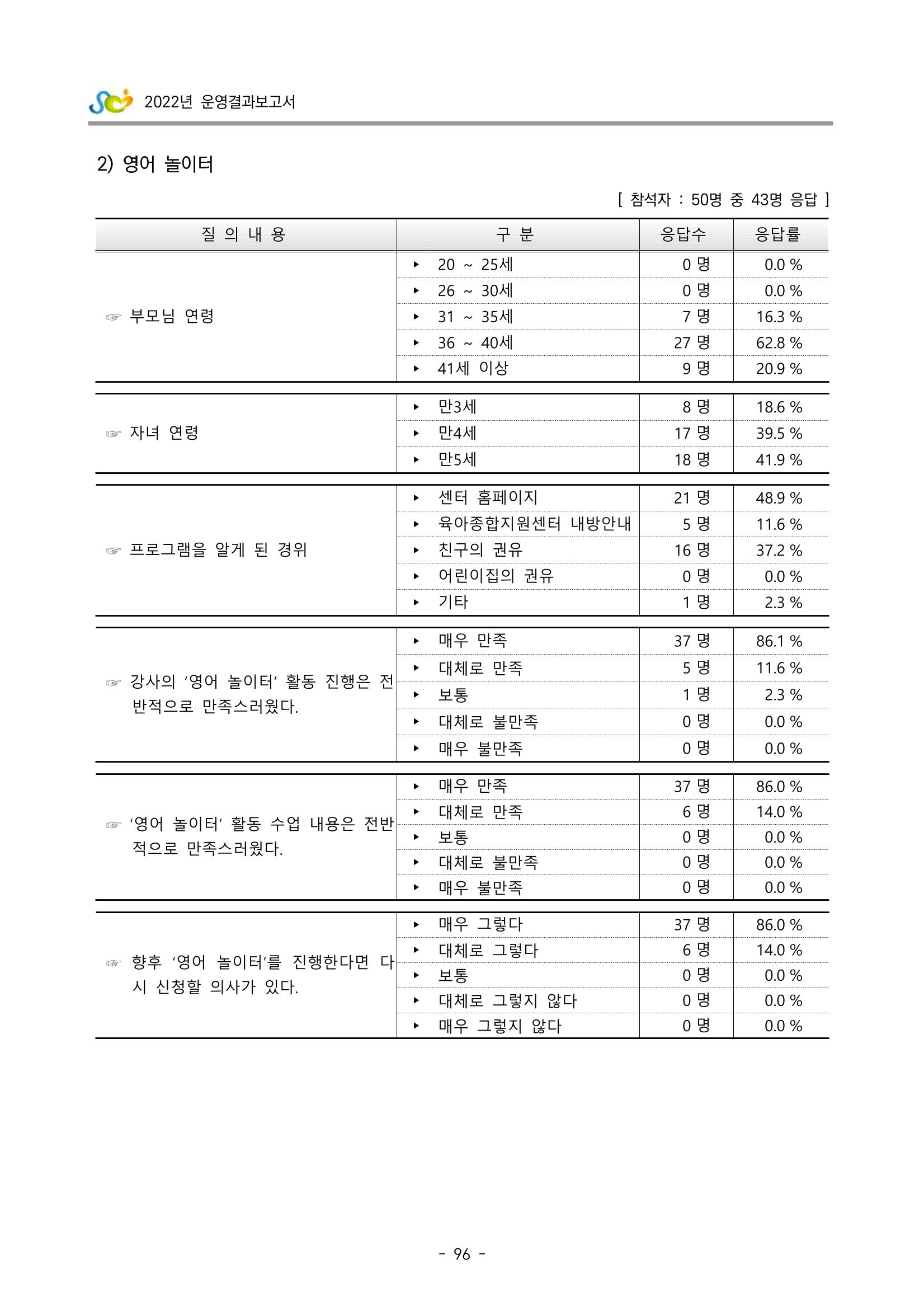 2022 부산광역시육아종합지원센터 운영결과보고서 376페이지