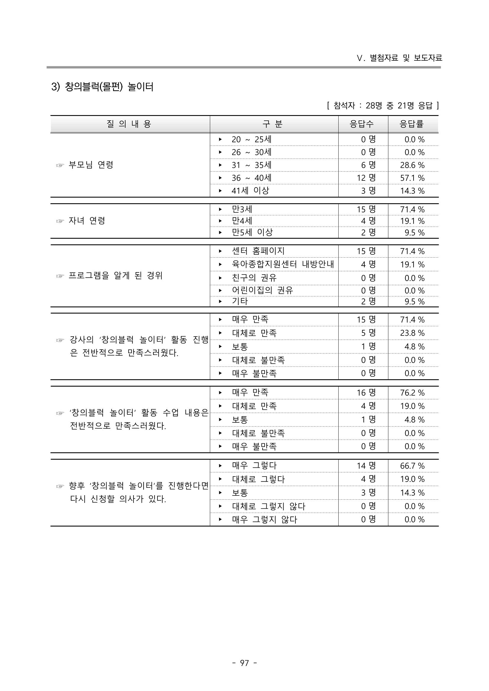 2022 부산광역시육아종합지원센터 운영결과보고서 377페이지