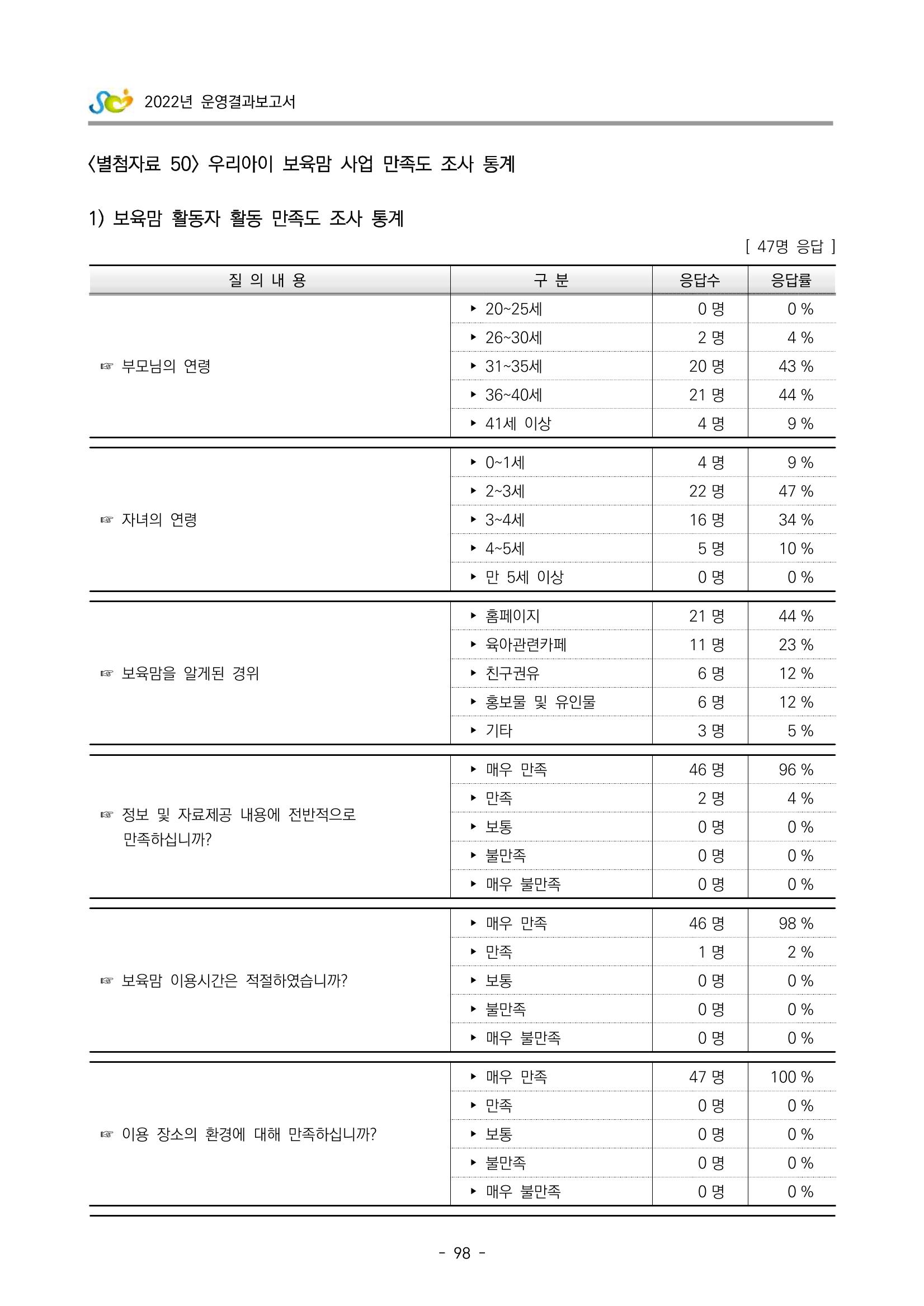 2022 부산광역시육아종합지원센터 운영결과보고서 378페이지