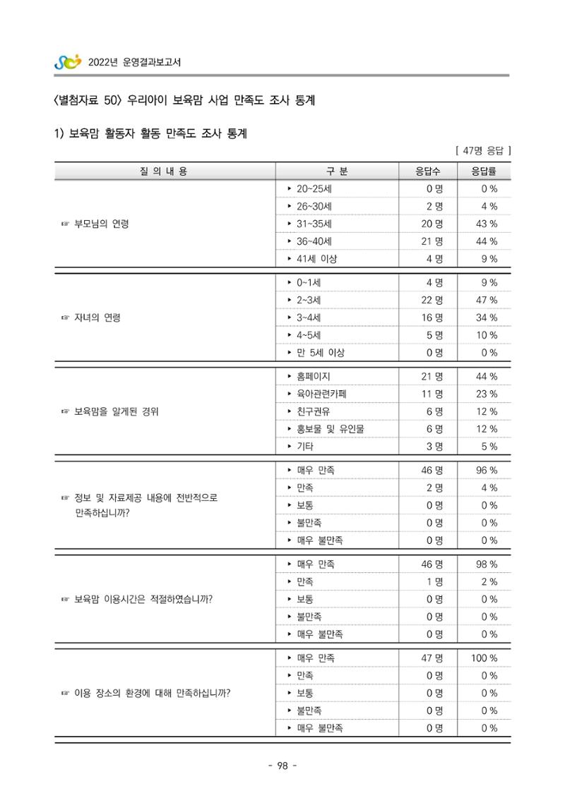 2022 부산광역시육아종합지원센터 운영결과보고서 378페이지