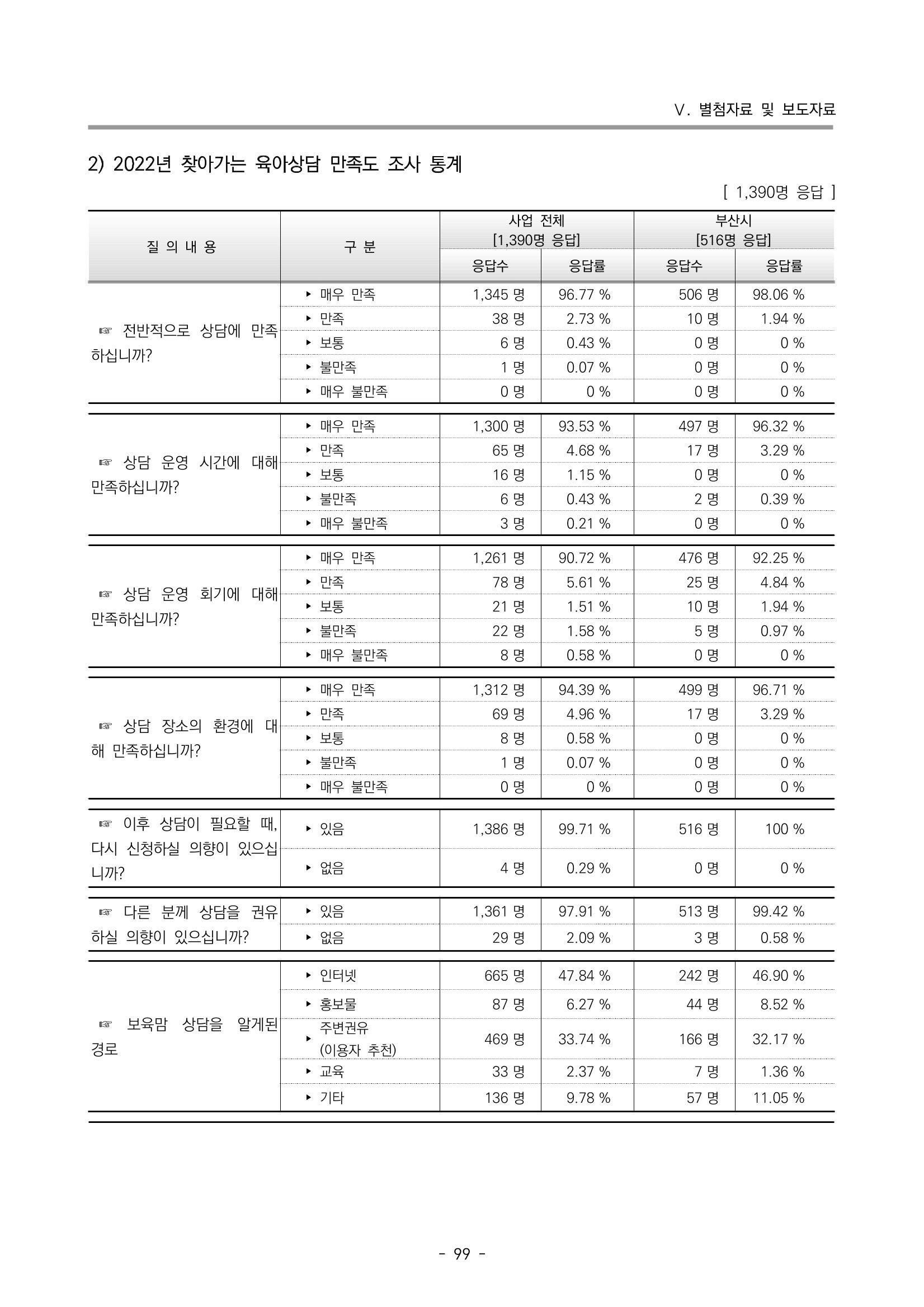 2022 부산광역시육아종합지원센터 운영결과보고서 379페이지