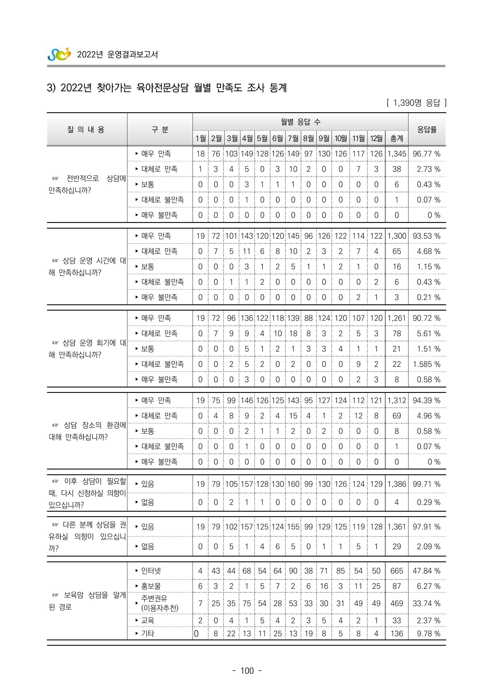 2022 부산광역시육아종합지원센터 운영결과보고서 380페이지