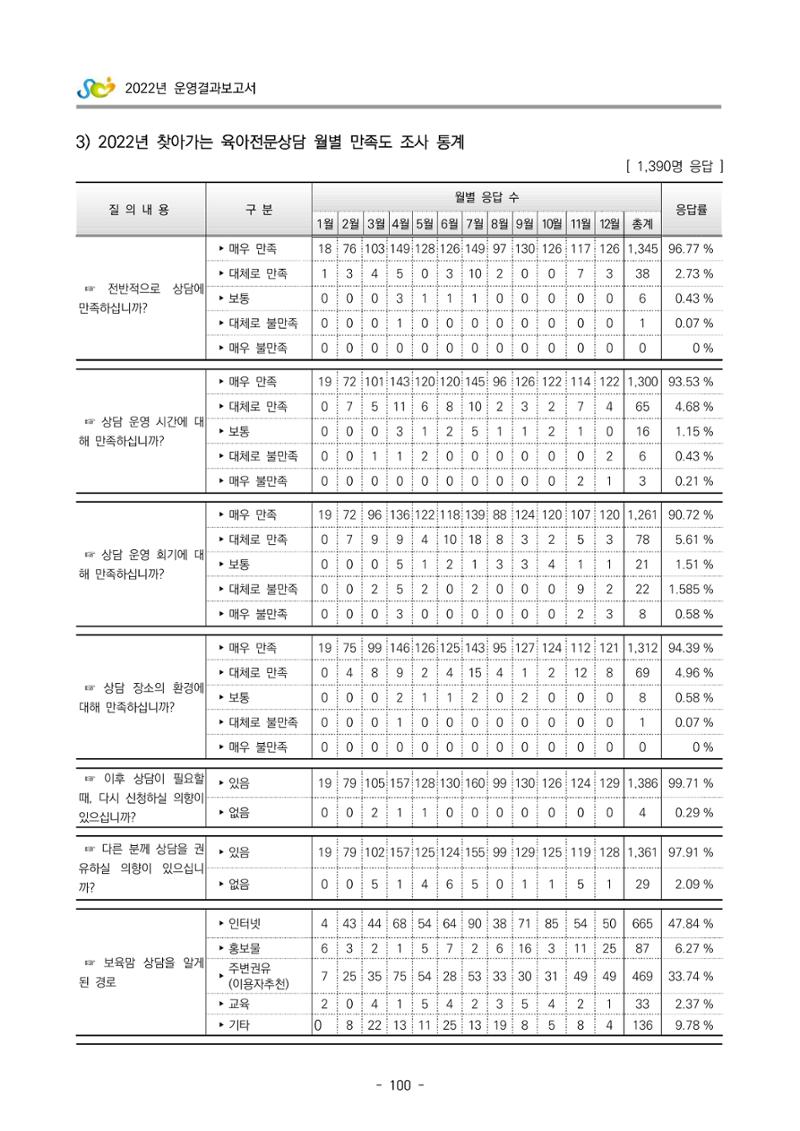 2022 부산광역시육아종합지원센터 운영결과보고서 380페이지