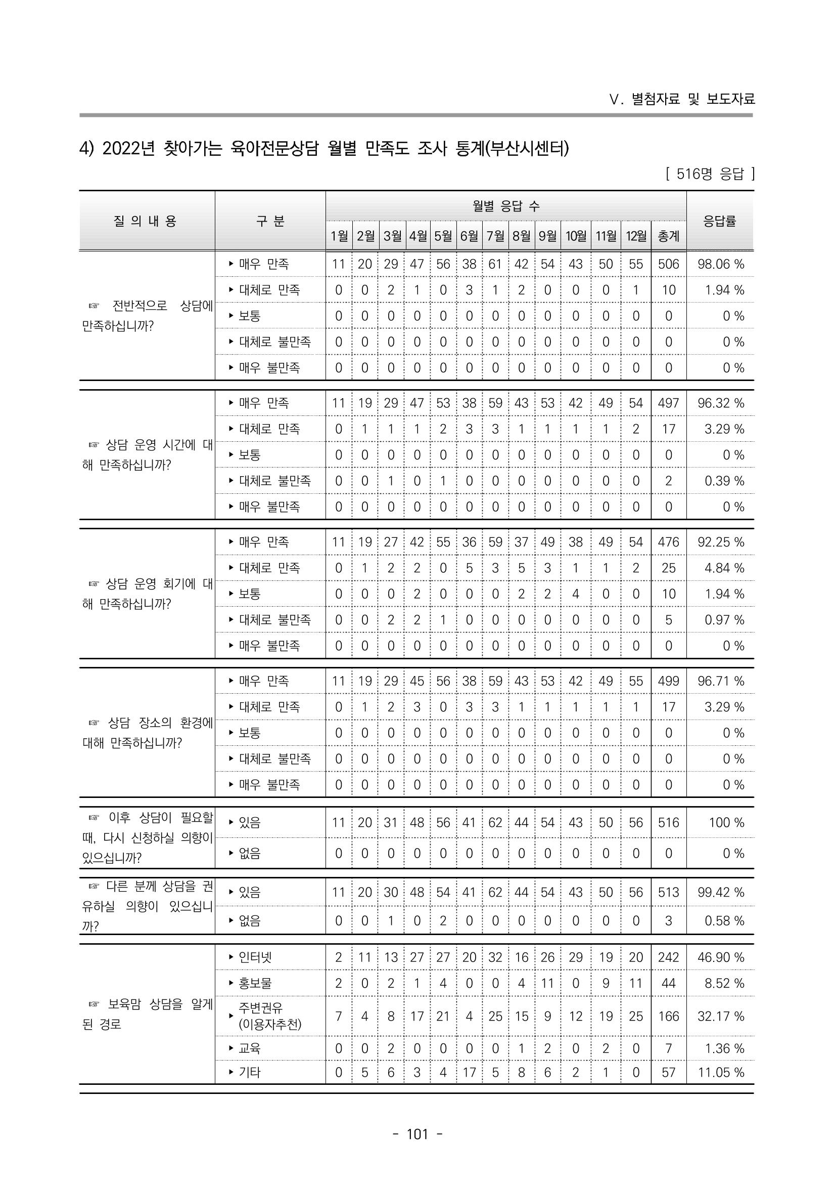 2022 부산광역시육아종합지원센터 운영결과보고서 381페이지