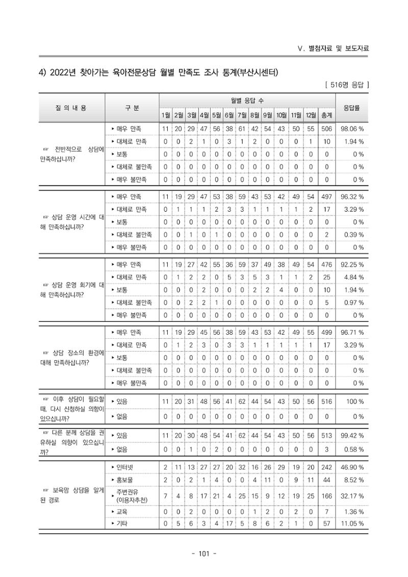 2022 부산광역시육아종합지원센터 운영결과보고서 381페이지