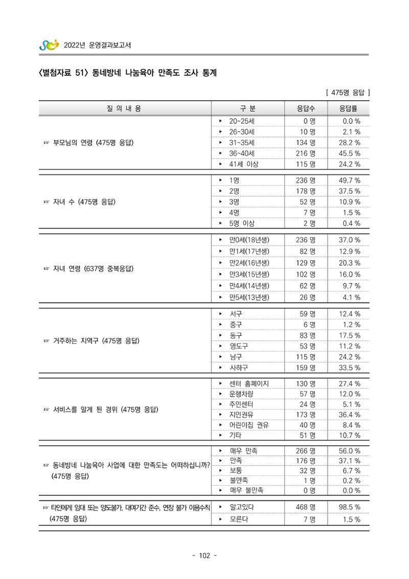 2022 부산광역시육아종합지원센터 운영결과보고서 382페이지