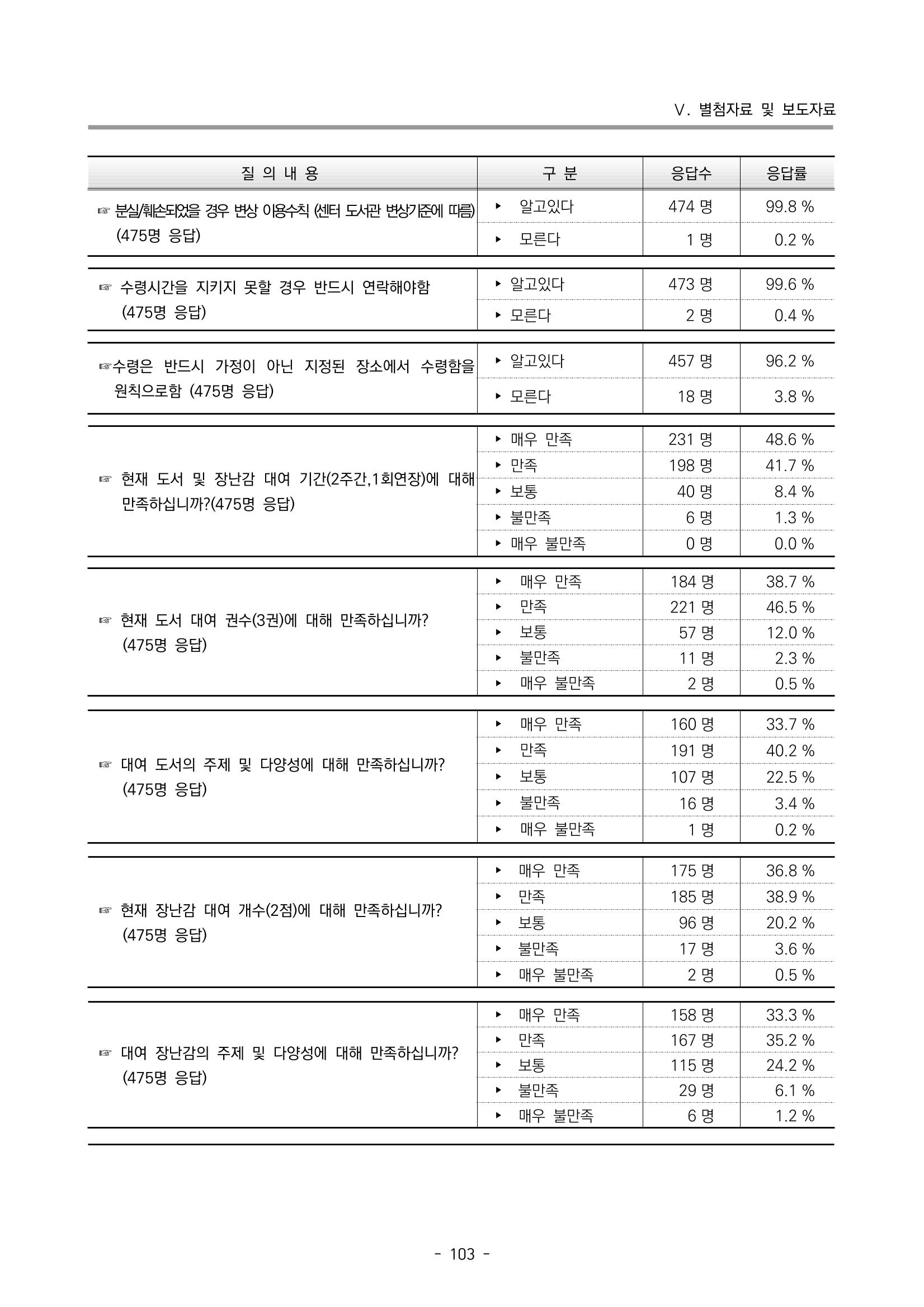 2022 부산광역시육아종합지원센터 운영결과보고서 383페이지