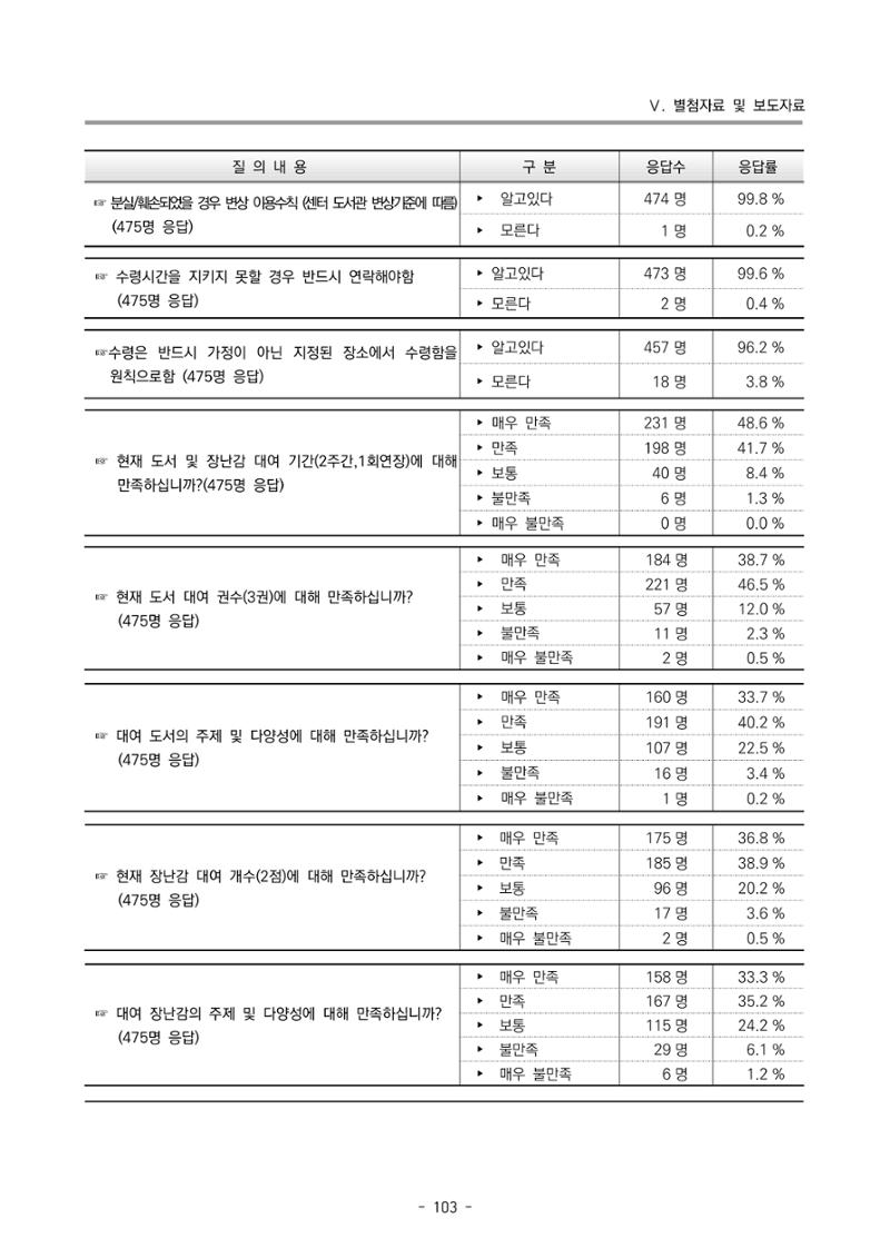 2022 부산광역시육아종합지원센터 운영결과보고서 383페이지