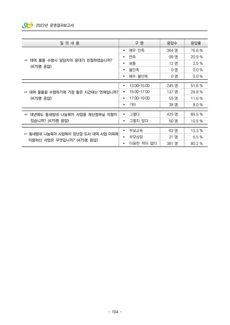 2022 부산광역시육아종합지원센터 운영결과보고서 384페이지