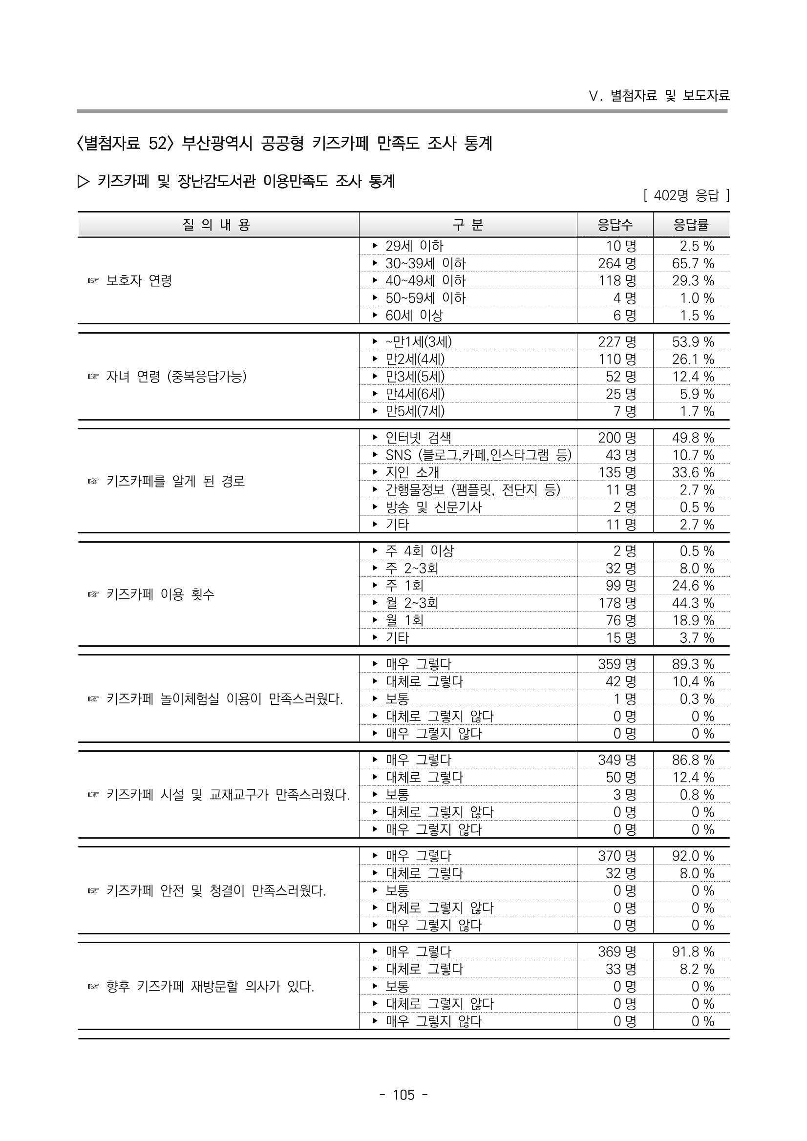 2022 부산광역시육아종합지원센터 운영결과보고서 385페이지