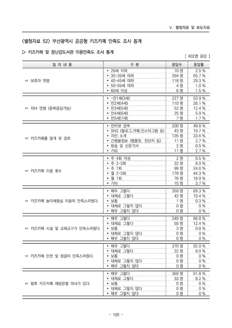 2022 부산광역시육아종합지원센터 운영결과보고서 385페이지