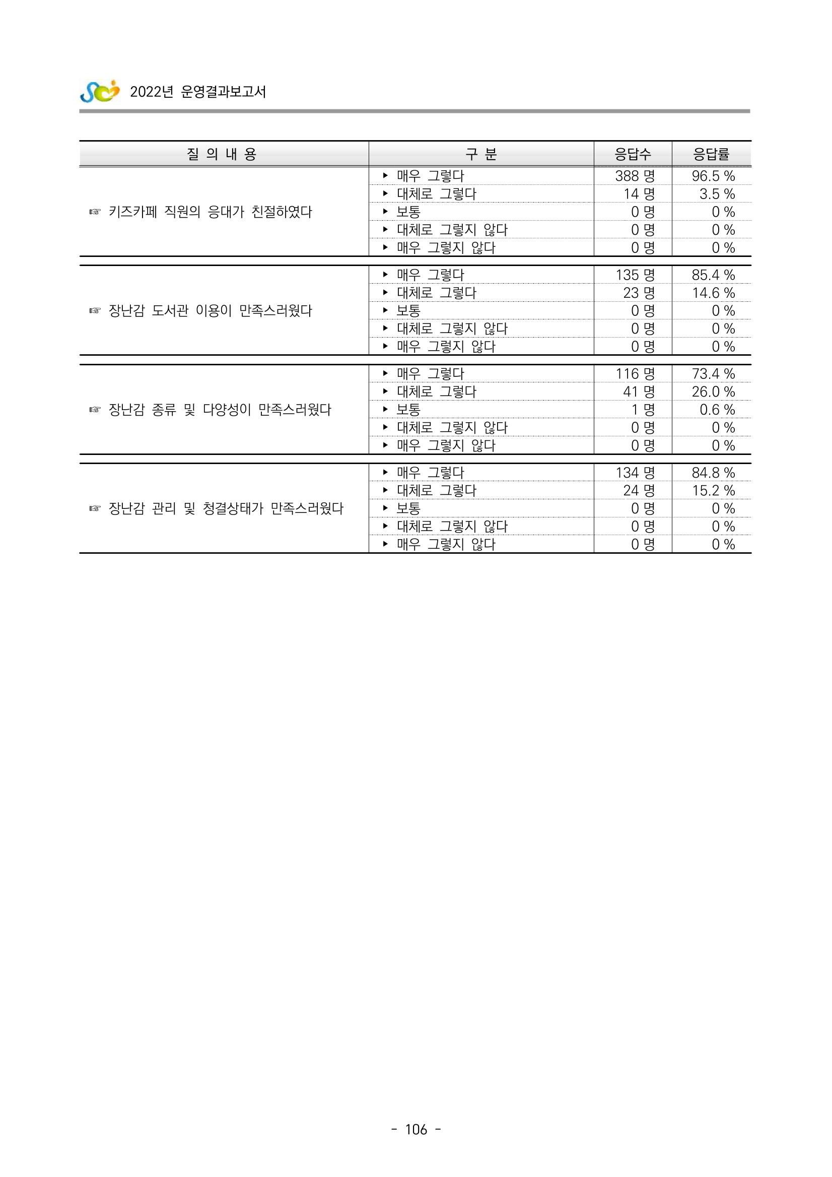 2022 부산광역시육아종합지원센터 운영결과보고서 386페이지