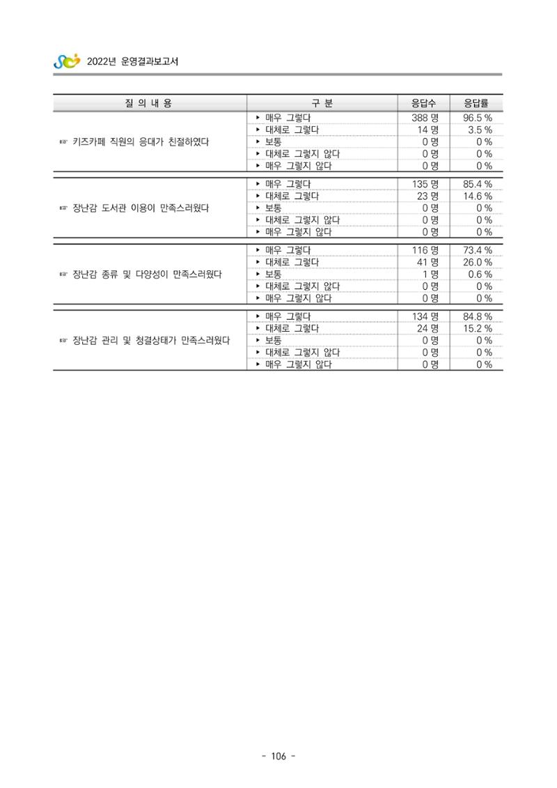 2022 부산광역시육아종합지원센터 운영결과보고서 386페이지