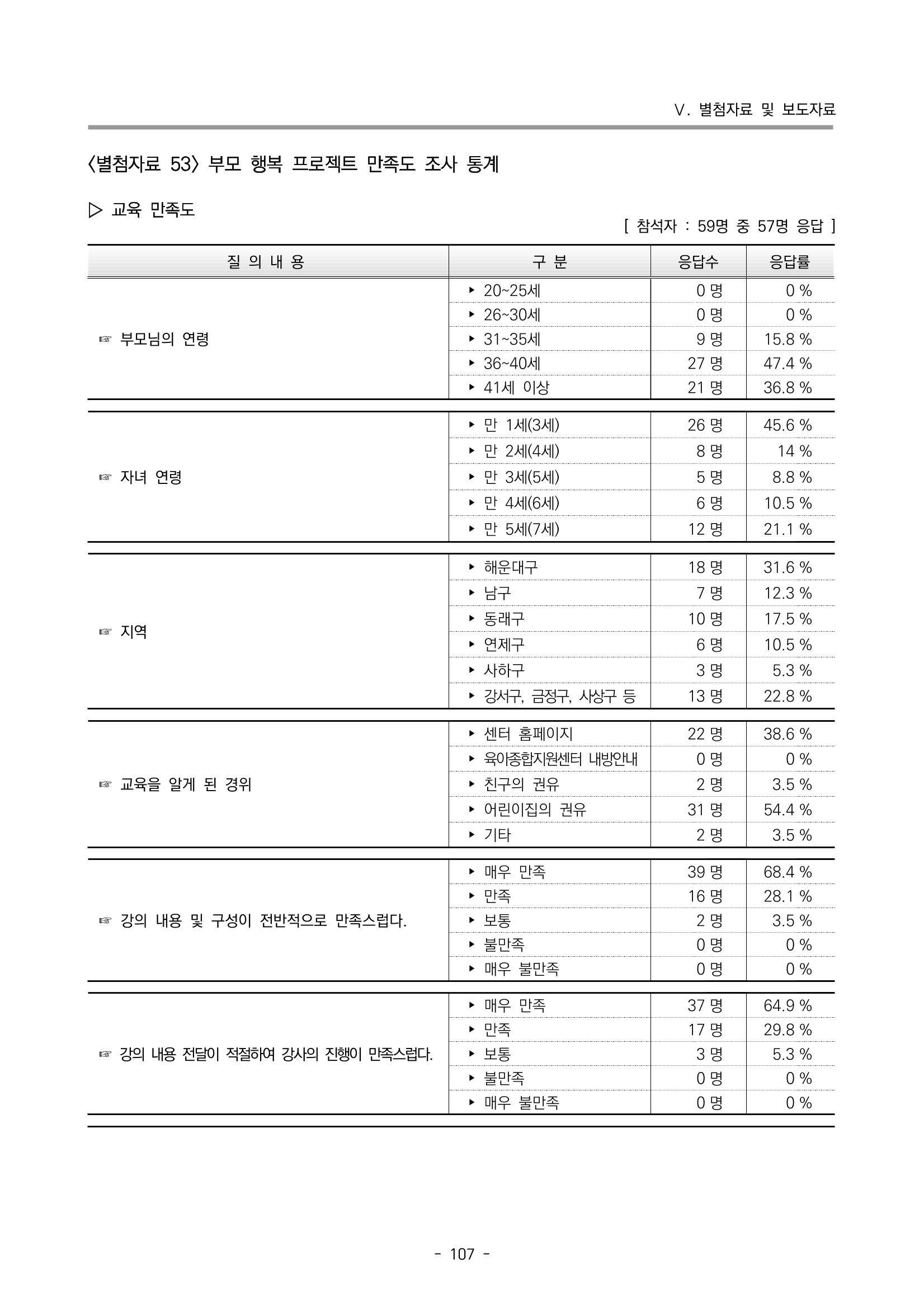 2022 부산광역시육아종합지원센터 운영결과보고서 387페이지
