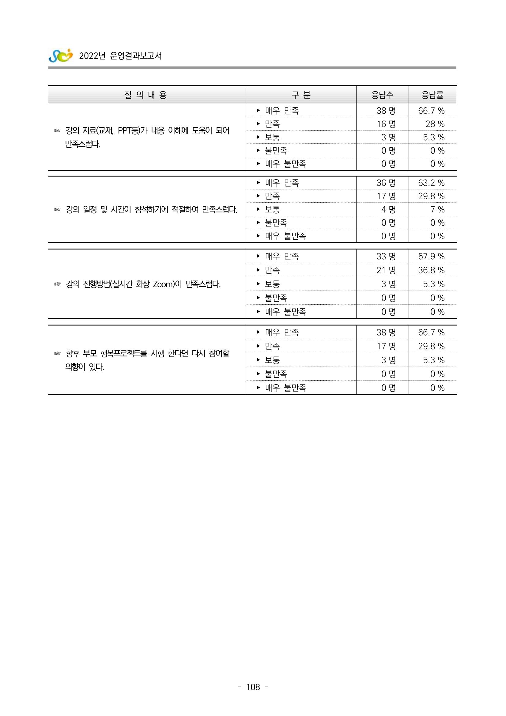 2022 부산광역시육아종합지원센터 운영결과보고서 388페이지