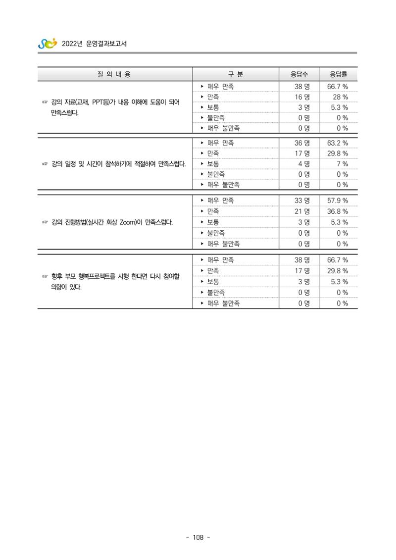 2022 부산광역시육아종합지원센터 운영결과보고서 388페이지
