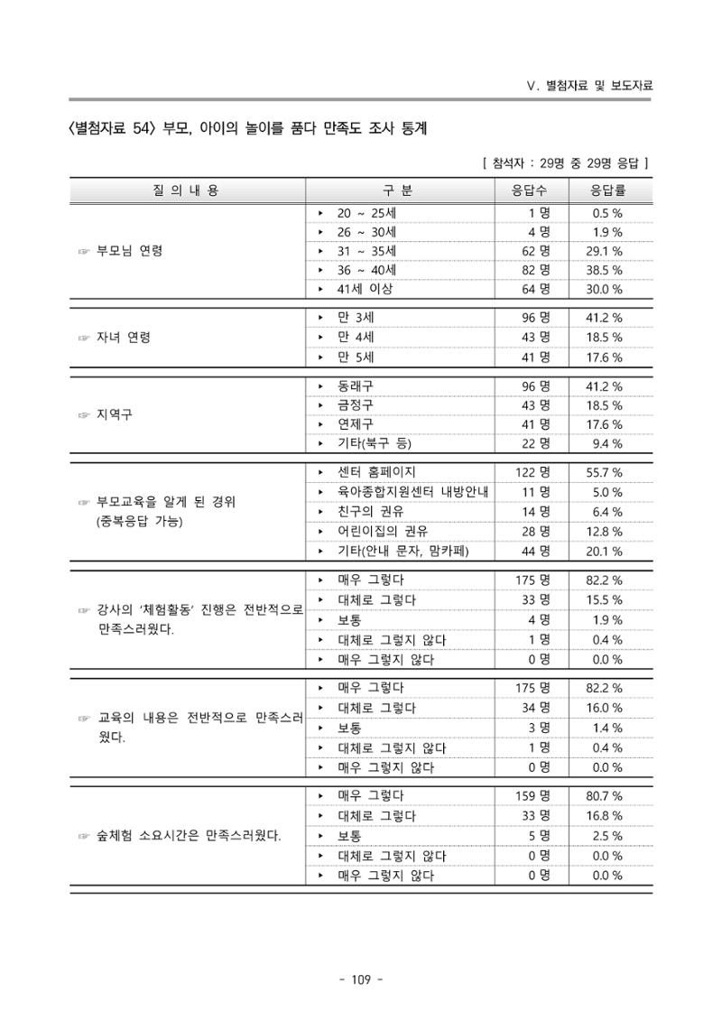 2022 부산광역시육아종합지원센터 운영결과보고서 389페이지