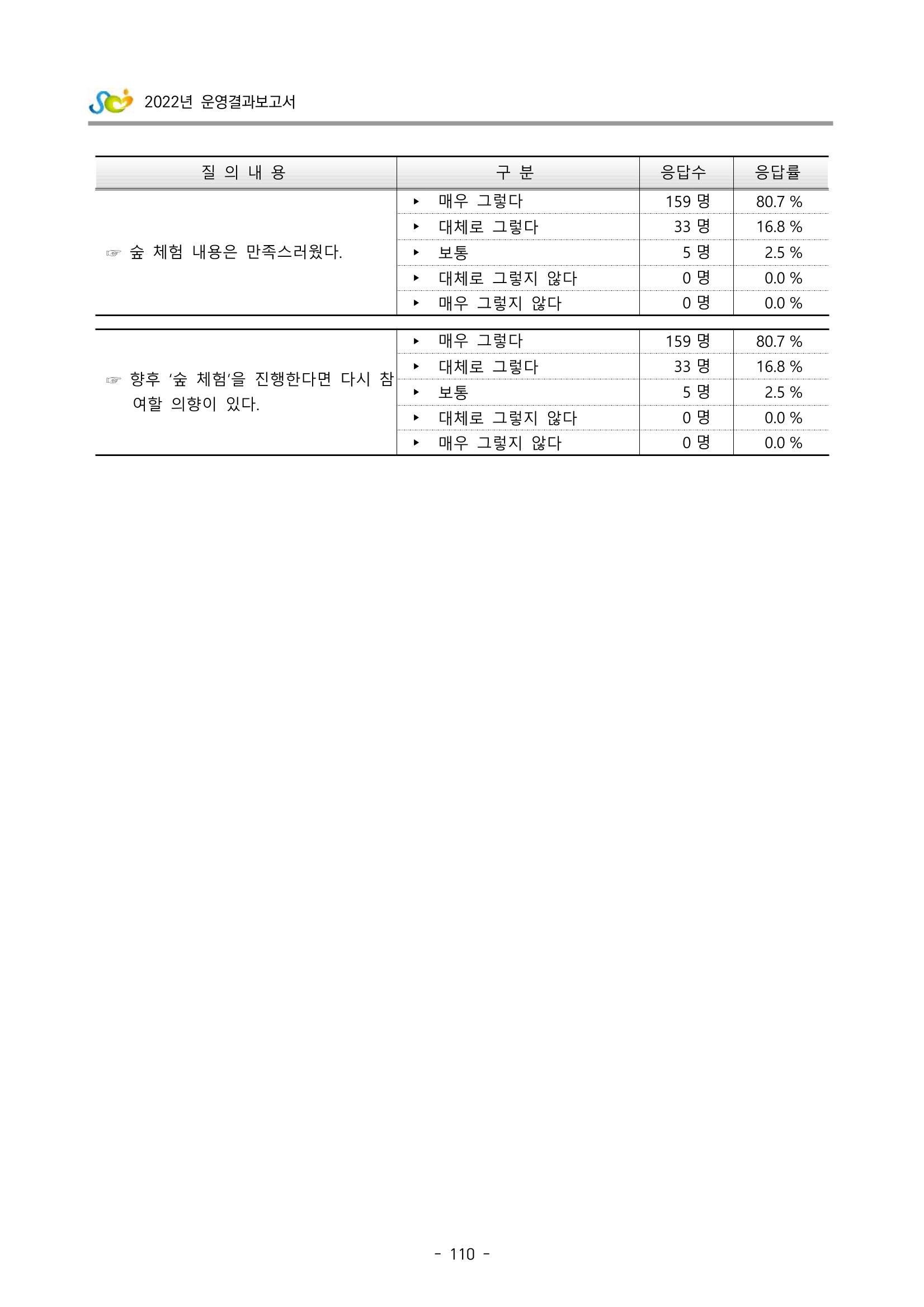 2022 부산광역시육아종합지원센터 운영결과보고서 390페이지