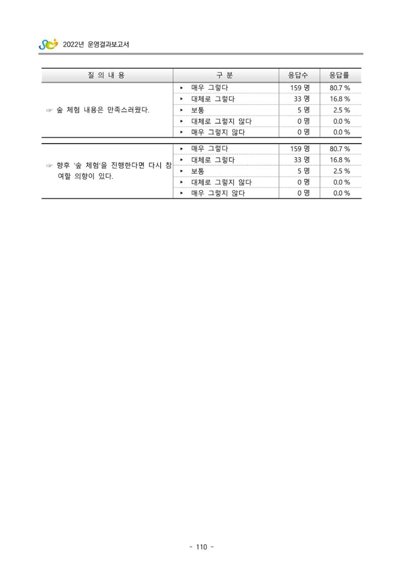 2022 부산광역시육아종합지원센터 운영결과보고서 390페이지