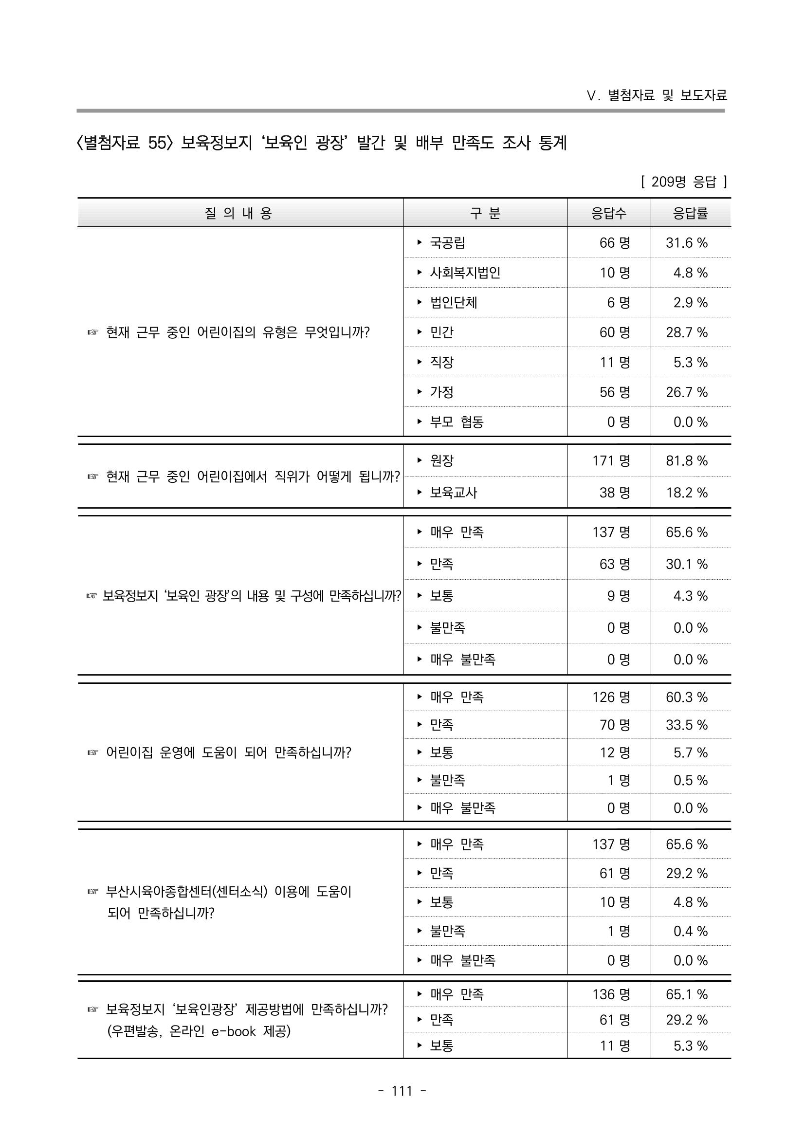 2022 부산광역시육아종합지원센터 운영결과보고서 391페이지