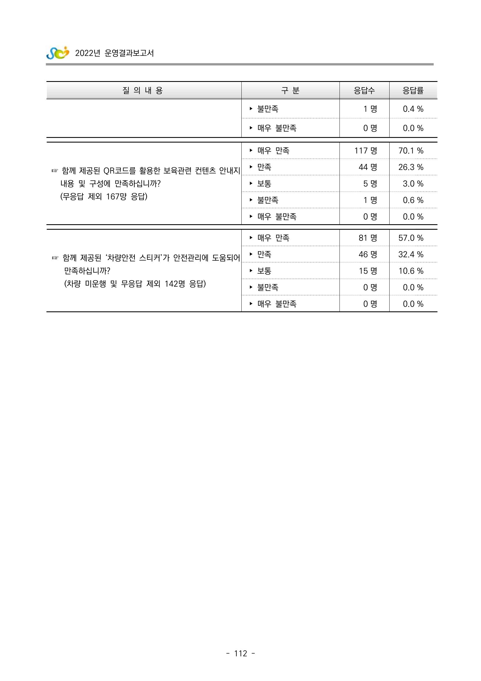 2022 부산광역시육아종합지원센터 운영결과보고서 392페이지