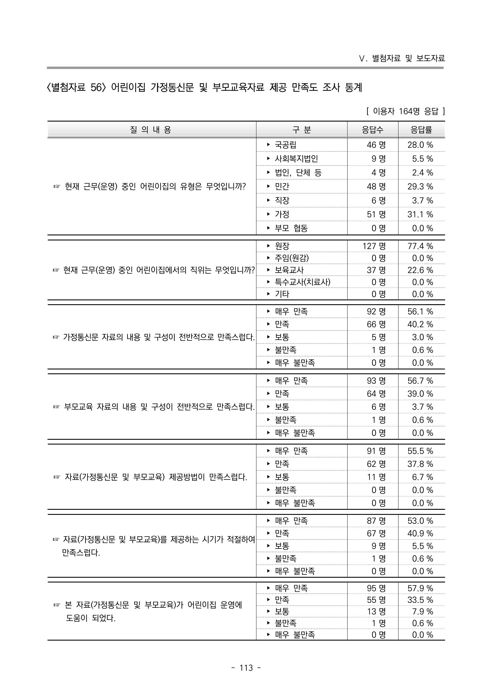 2022 부산광역시육아종합지원센터 운영결과보고서 393페이지