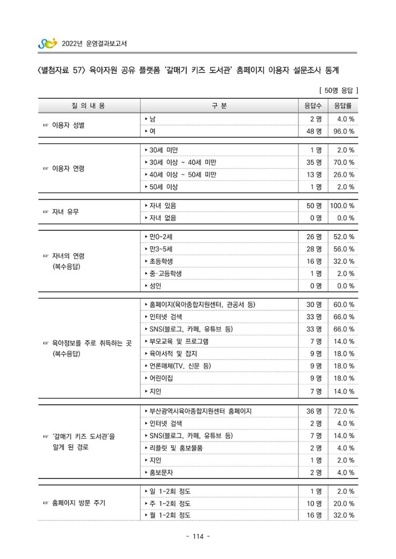 2022 부산광역시육아종합지원센터 운영결과보고서 394페이지