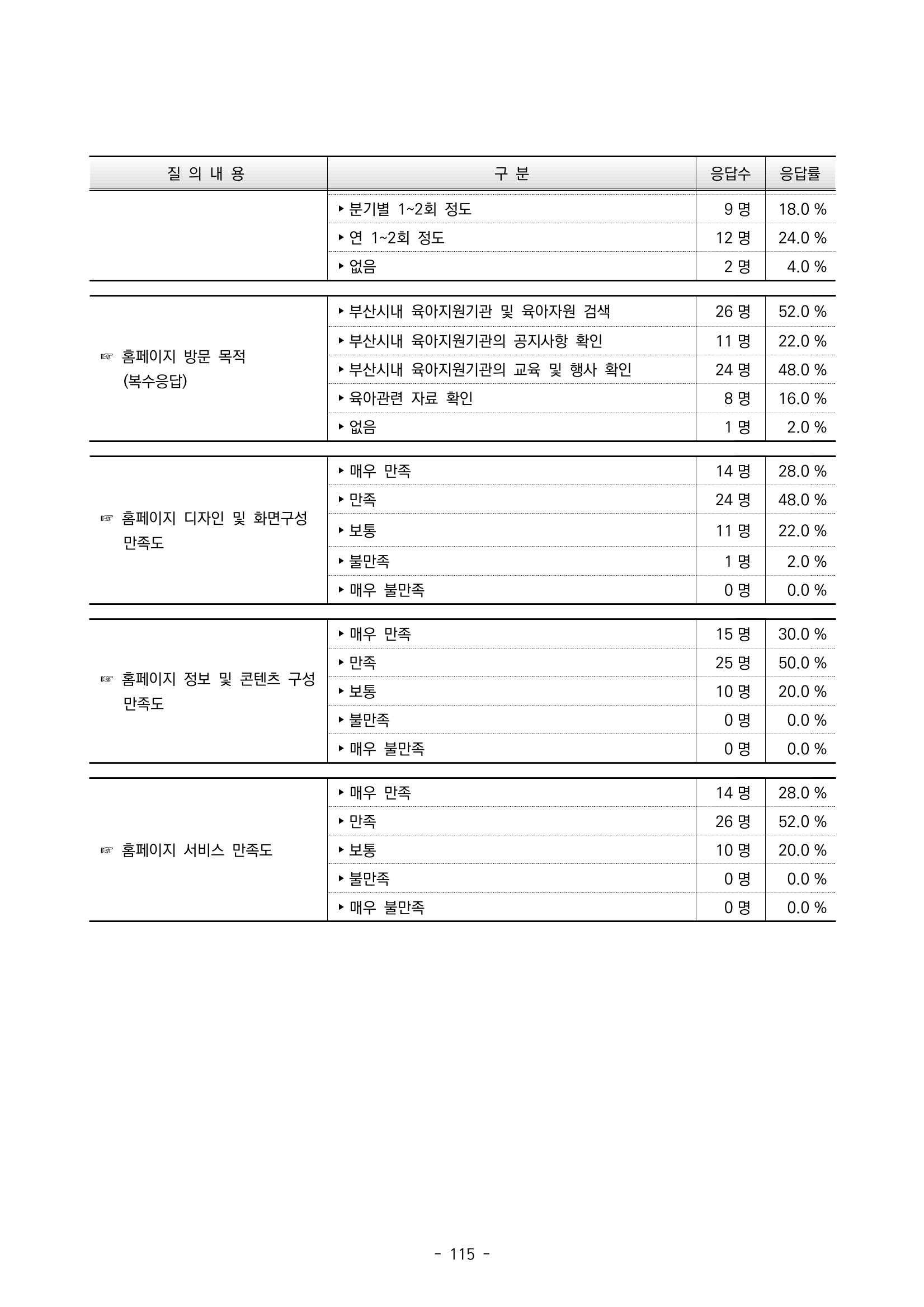 2022 부산광역시육아종합지원센터 운영결과보고서 395페이지