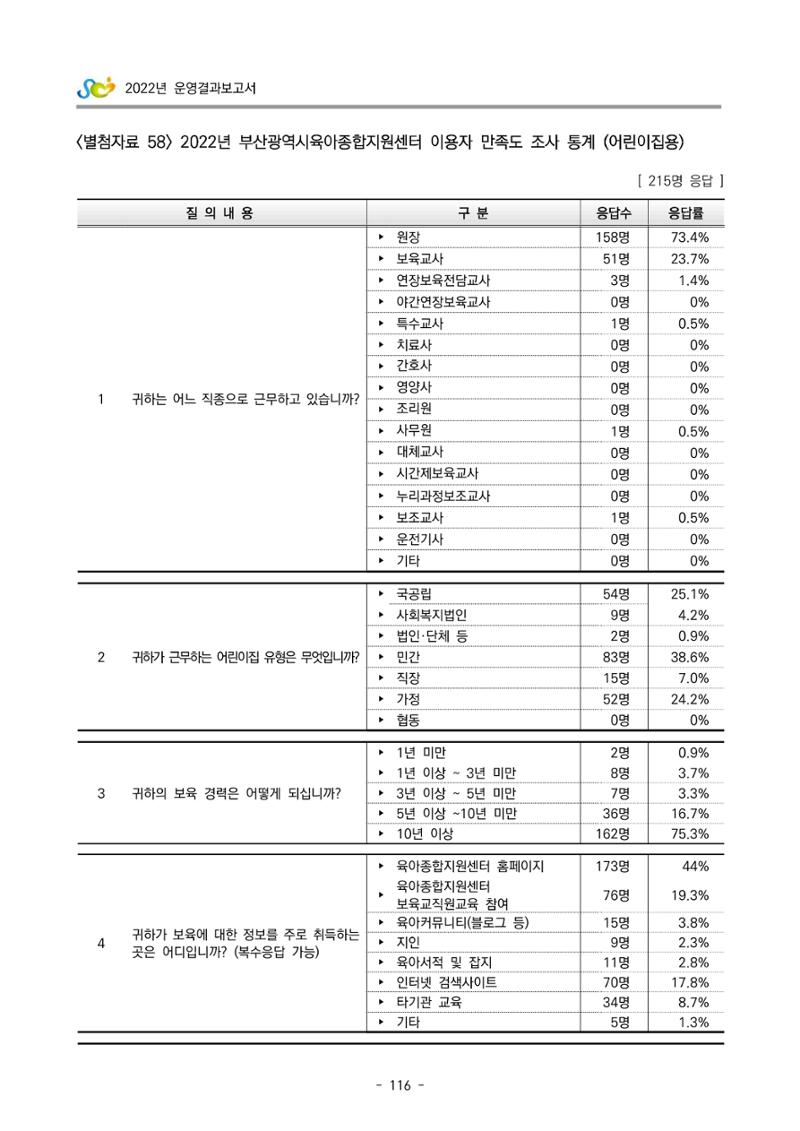2022 부산광역시육아종합지원센터 운영결과보고서 396페이지