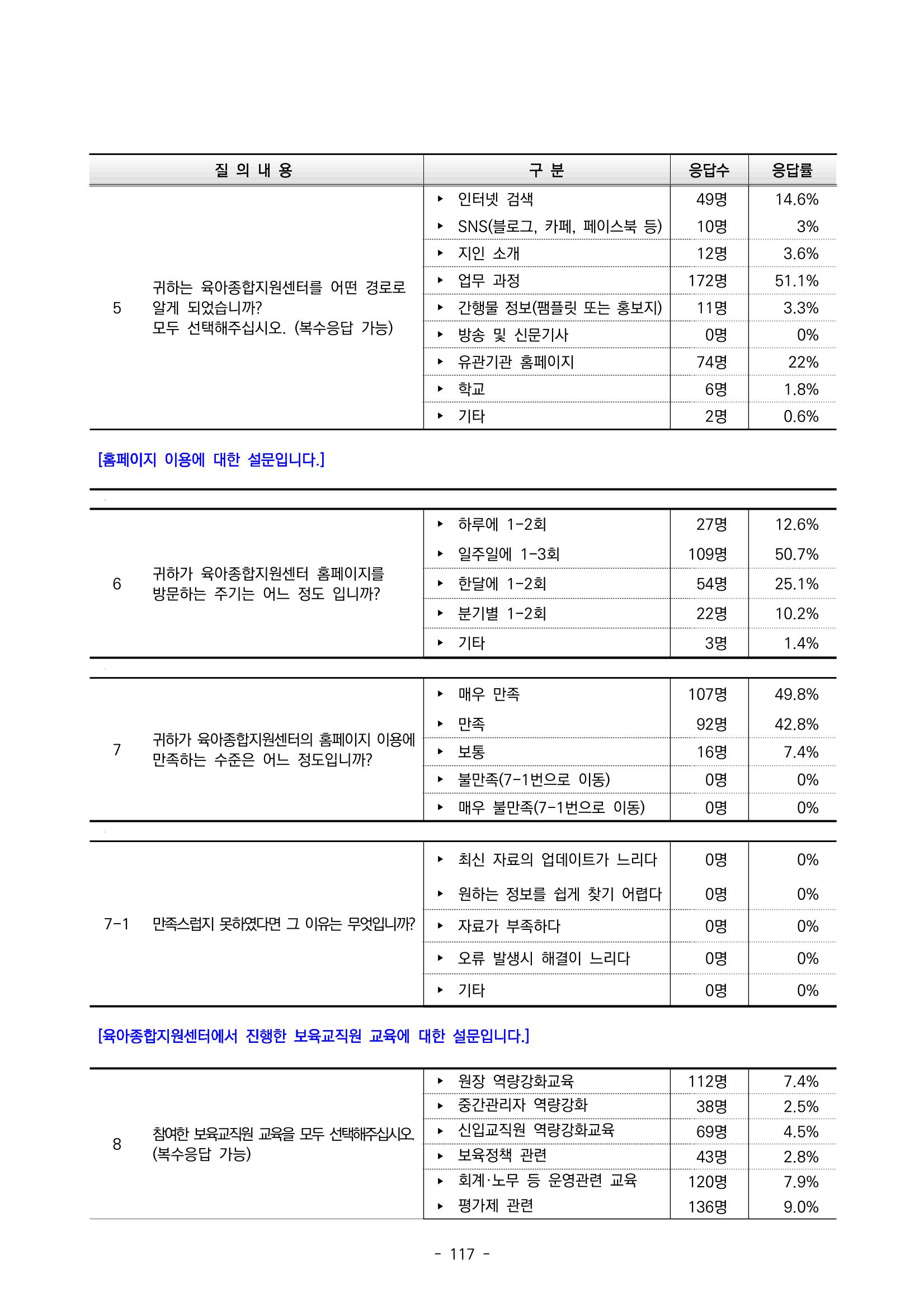 2022 부산광역시육아종합지원센터 운영결과보고서 397페이지