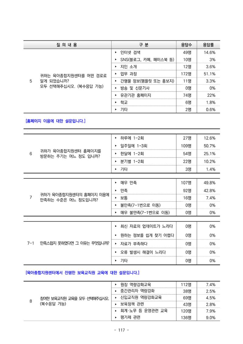 2022 부산광역시육아종합지원센터 운영결과보고서 397페이지