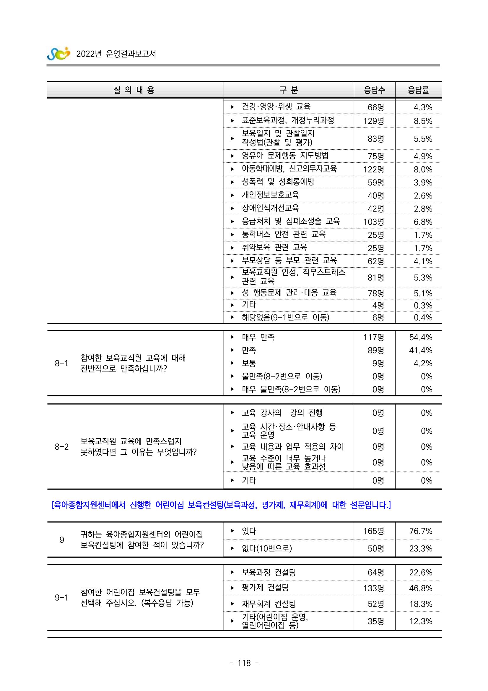 2022 부산광역시육아종합지원센터 운영결과보고서 398페이지