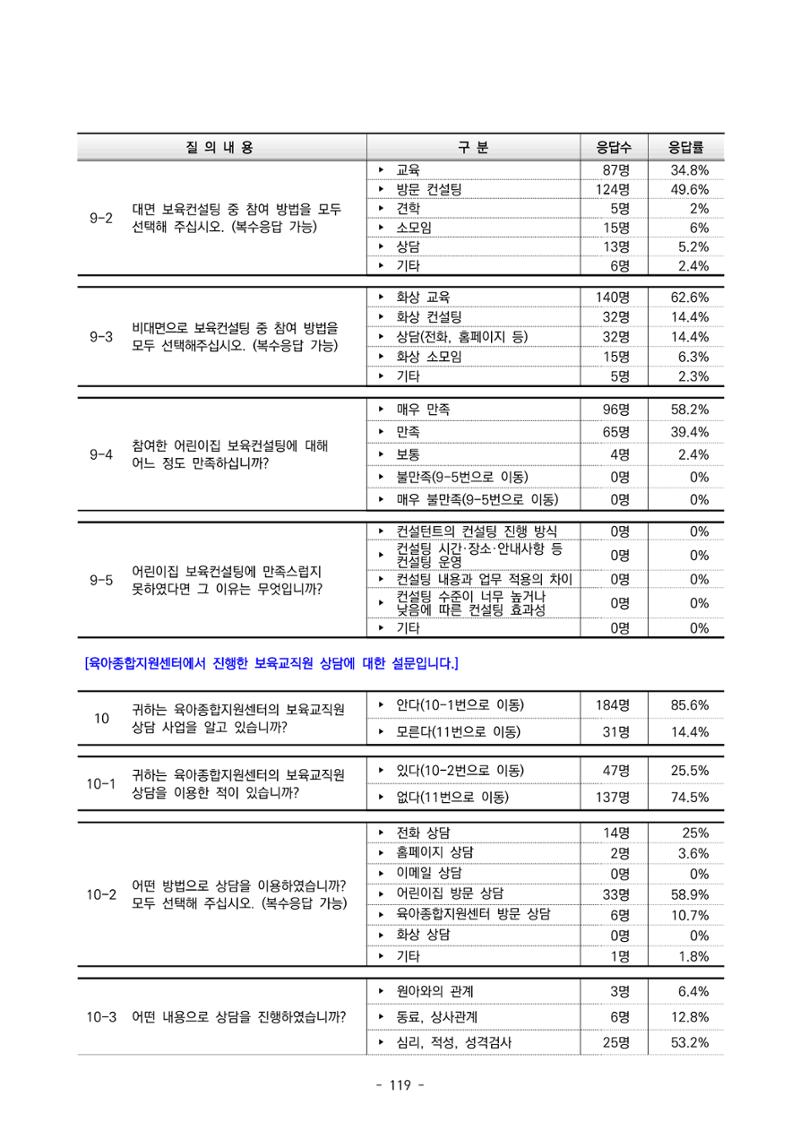 2022 부산광역시육아종합지원센터 운영결과보고서 399페이지