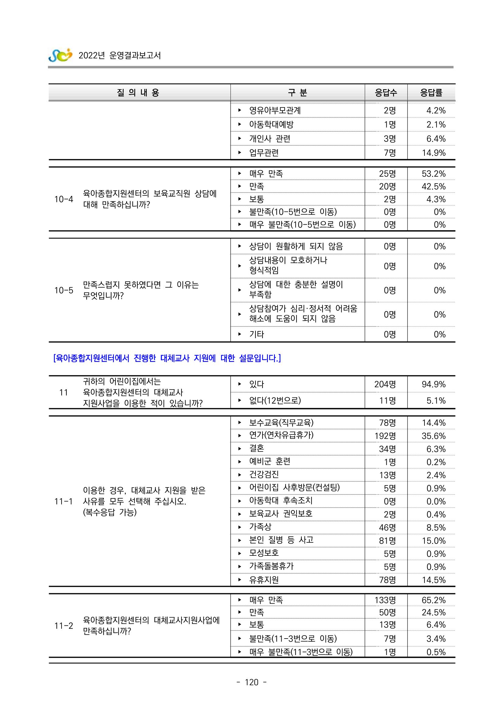2022 부산광역시육아종합지원센터 운영결과보고서 400페이지