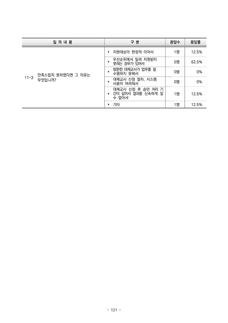 2022 부산광역시육아종합지원센터 운영결과보고서 401페이지