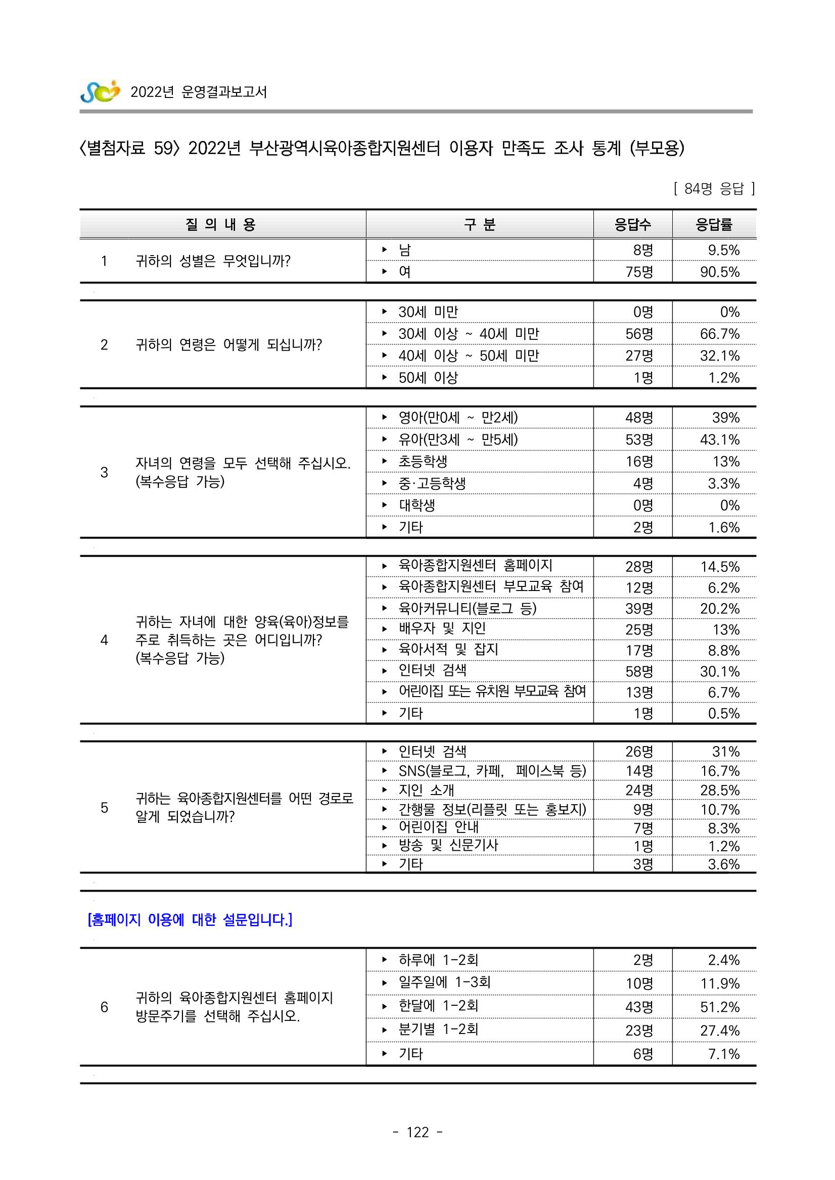 2022 부산광역시육아종합지원센터 운영결과보고서 402페이지