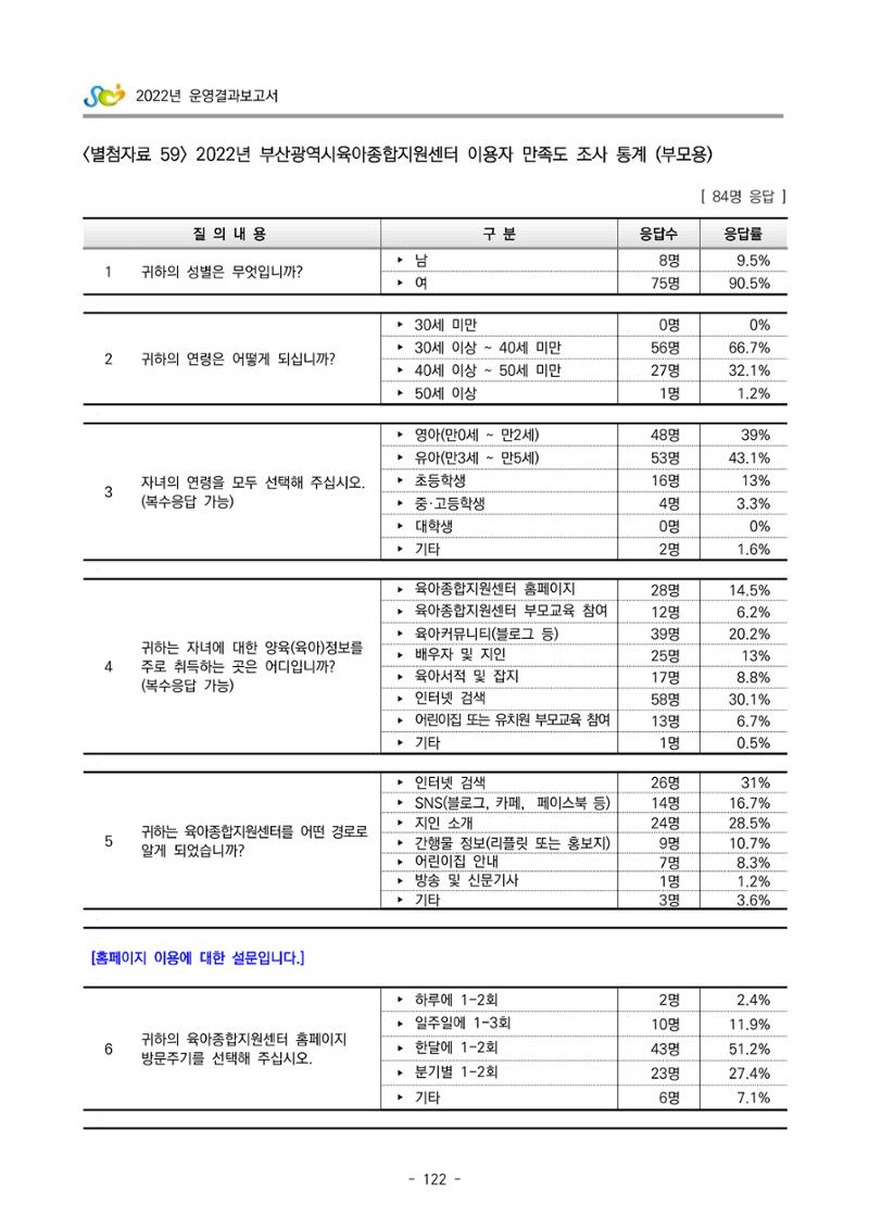 2022 부산광역시육아종합지원센터 운영결과보고서 402페이지