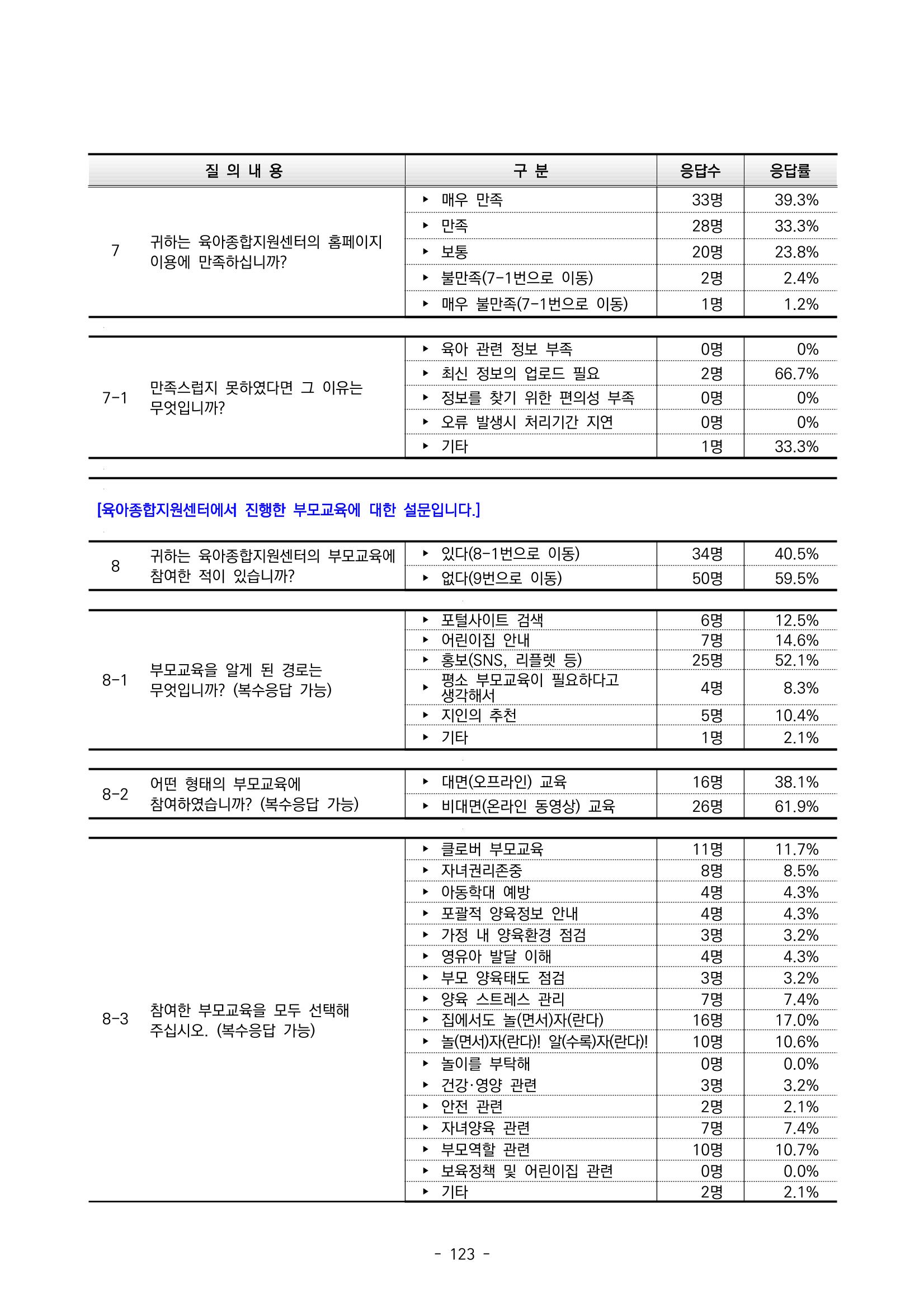 2022 부산광역시육아종합지원센터 운영결과보고서 403페이지