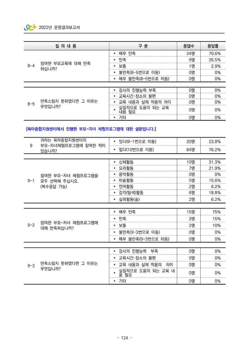 2022 부산광역시육아종합지원센터 운영결과보고서 404페이지