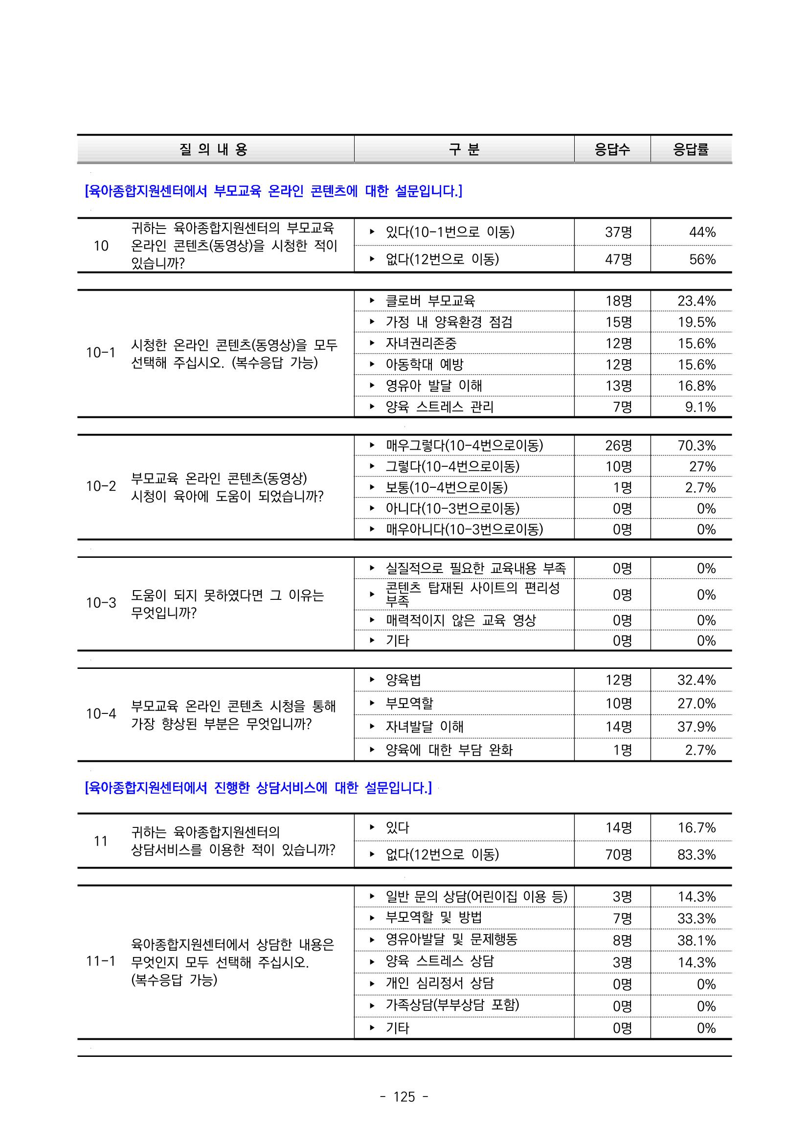 2022 부산광역시육아종합지원센터 운영결과보고서 405페이지