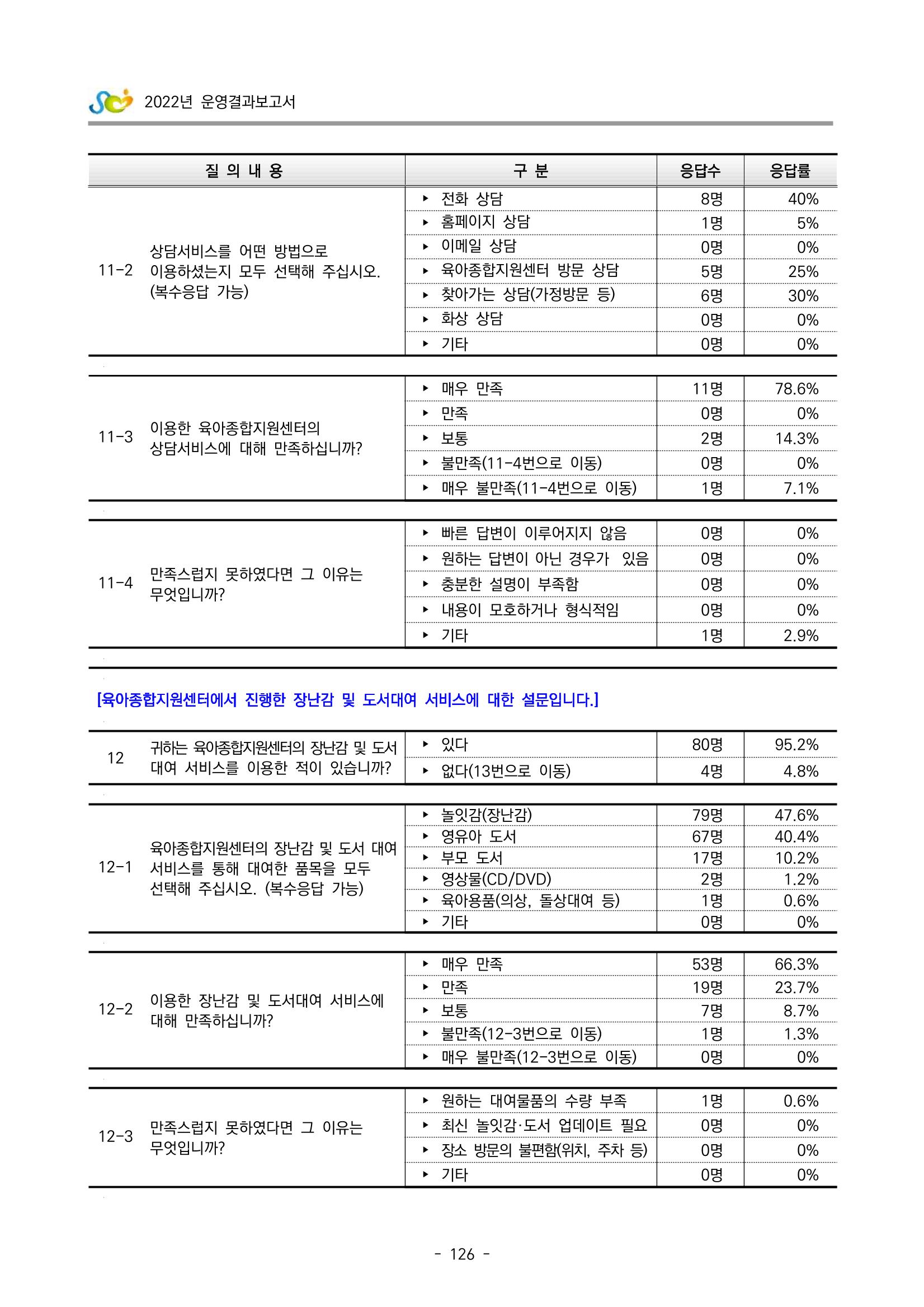 2022 부산광역시육아종합지원센터 운영결과보고서 406페이지