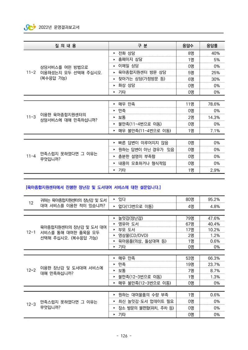 2022 부산광역시육아종합지원센터 운영결과보고서 406페이지