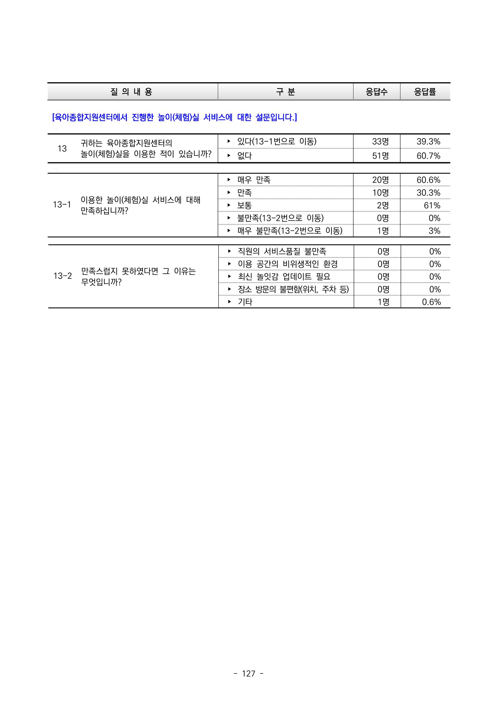 2022 부산광역시육아종합지원센터 운영결과보고서 407페이지