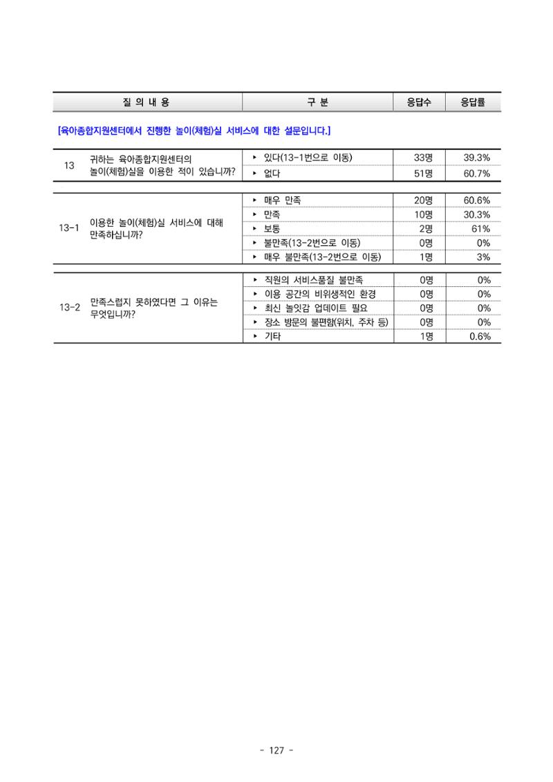2022 부산광역시육아종합지원센터 운영결과보고서 407페이지