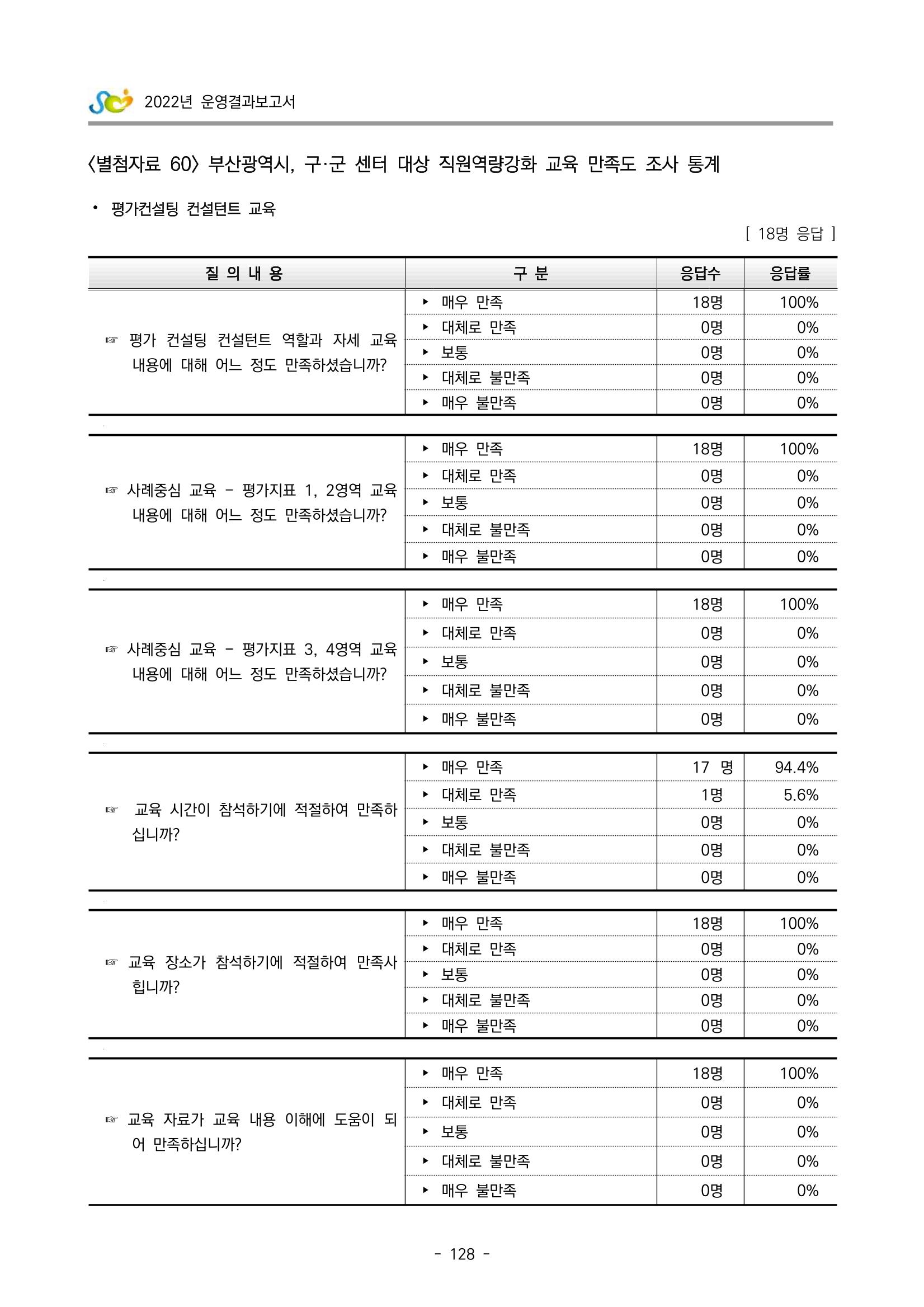 2022 부산광역시육아종합지원센터 운영결과보고서 408페이지