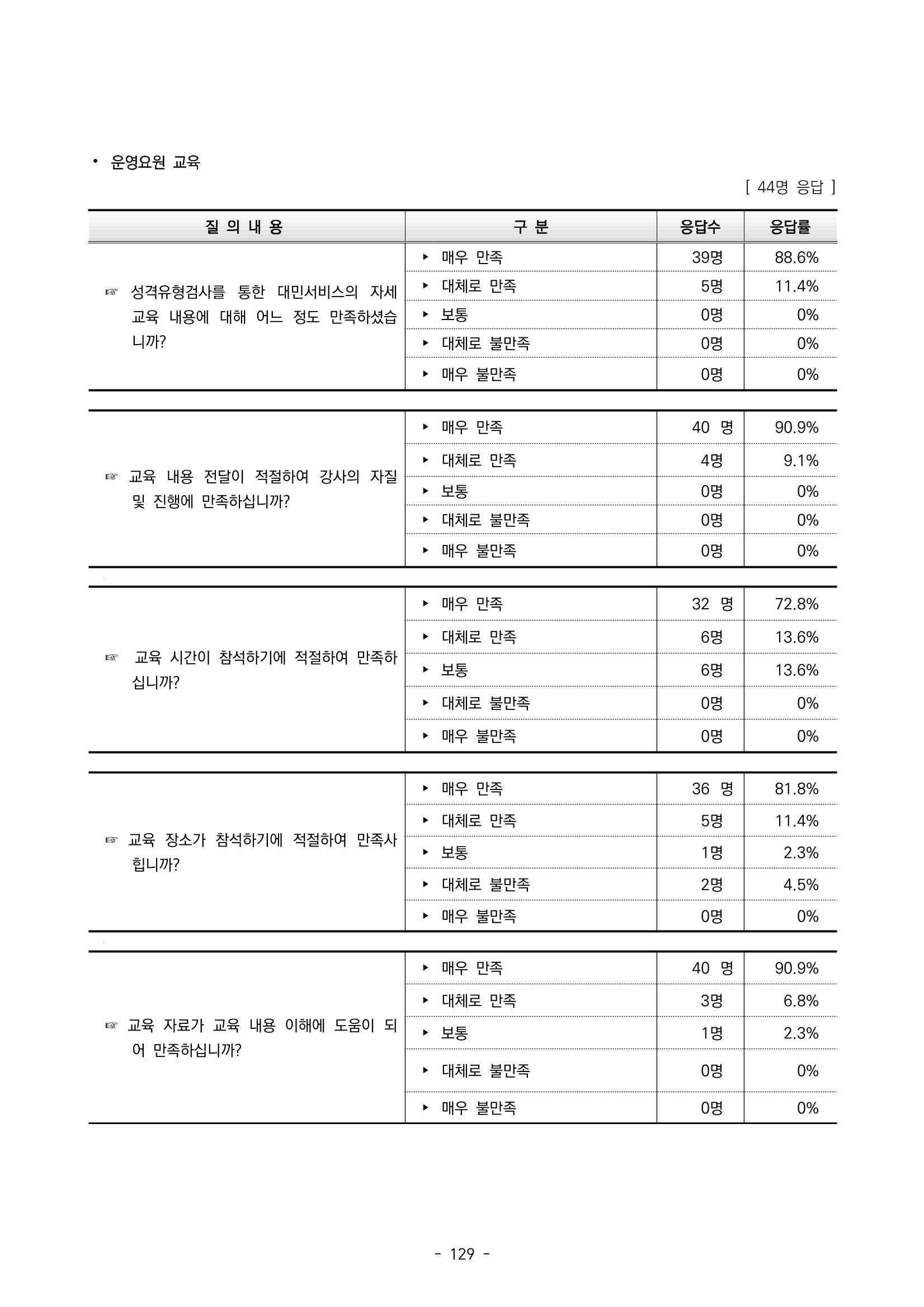 2022 부산광역시육아종합지원센터 운영결과보고서 409페이지
