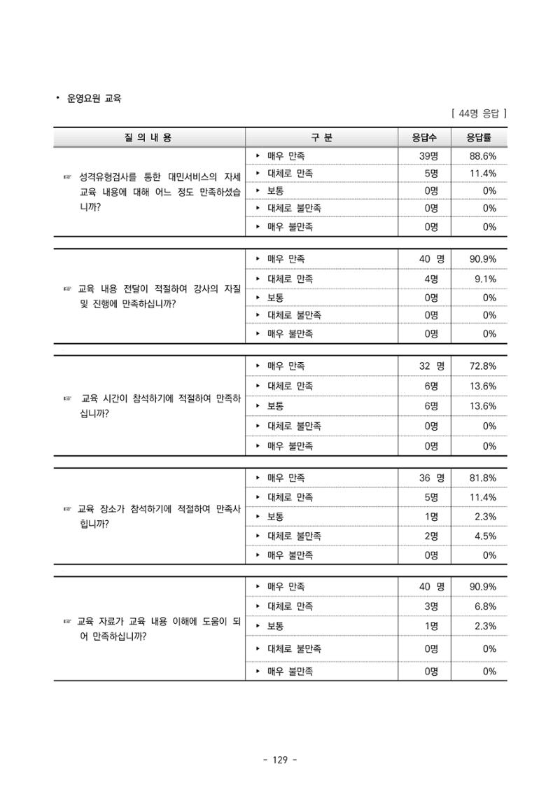 2022 부산광역시육아종합지원센터 운영결과보고서 409페이지