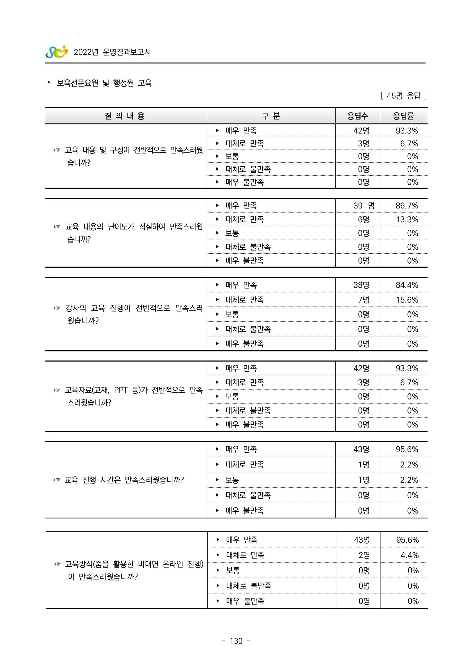 2022 부산광역시육아종합지원센터 운영결과보고서 410페이지