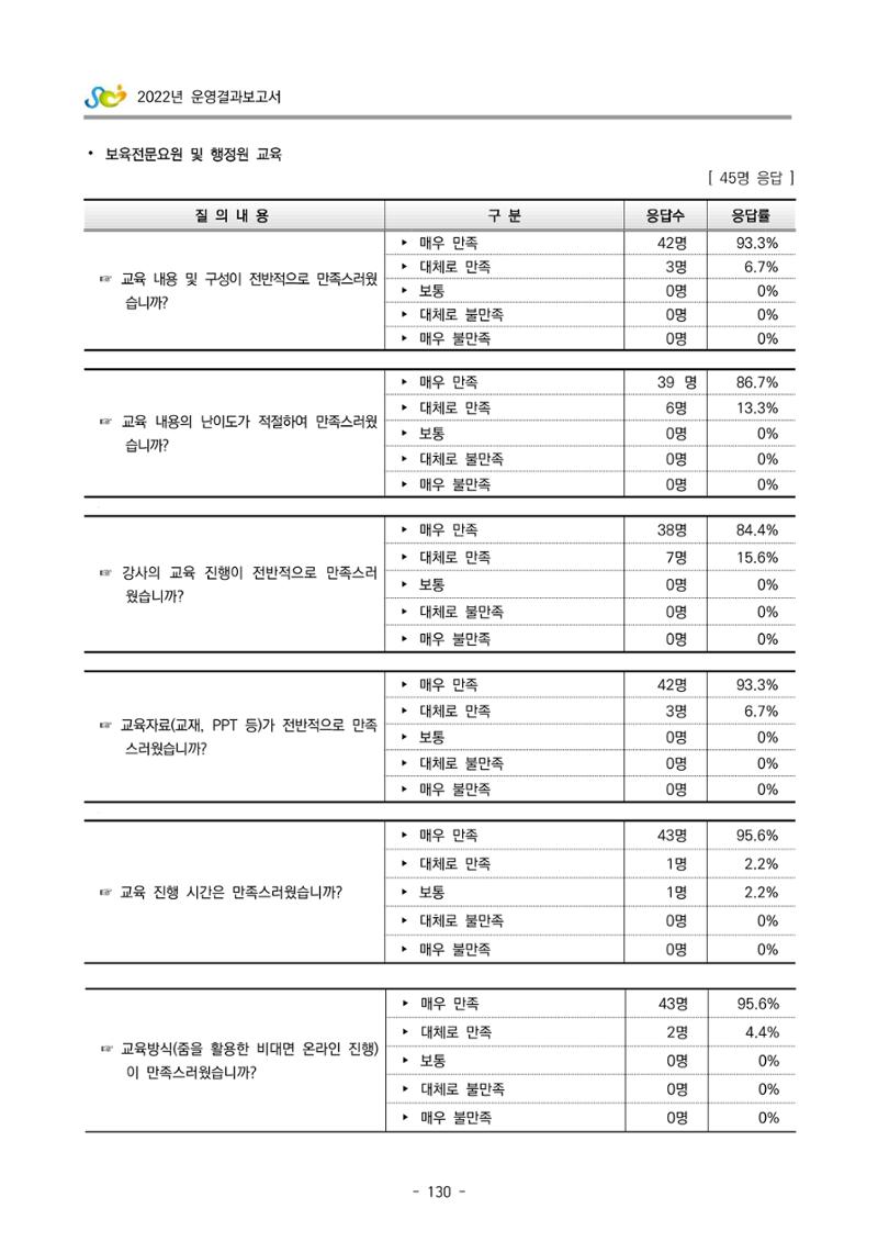2022 부산광역시육아종합지원센터 운영결과보고서 410페이지